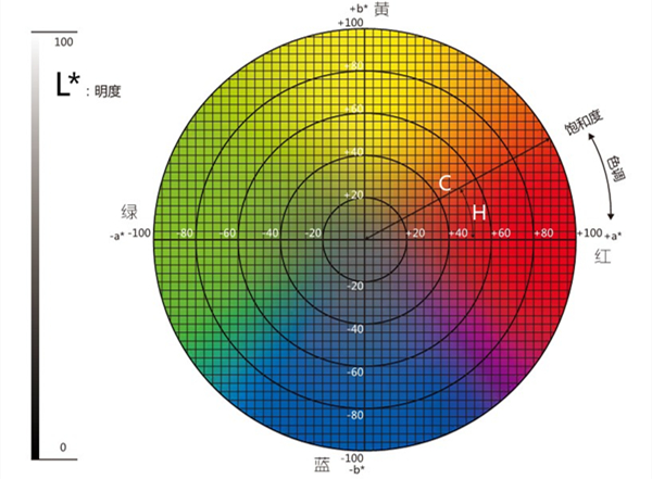 色差儀lab取值范圍是多少？